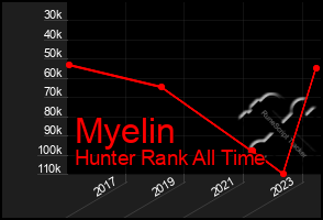 Total Graph of Myelin