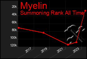 Total Graph of Myelin