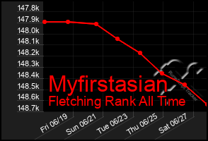 Total Graph of Myfirstasian