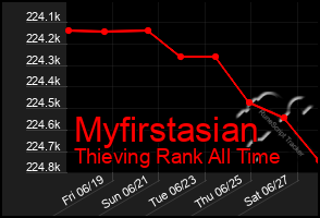 Total Graph of Myfirstasian