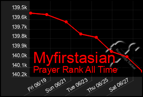 Total Graph of Myfirstasian
