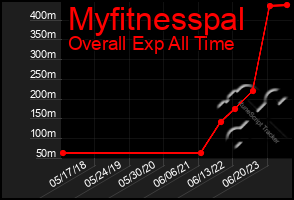 Total Graph of Myfitnesspal