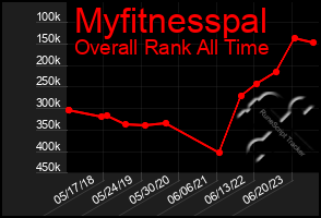 Total Graph of Myfitnesspal