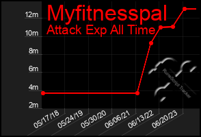 Total Graph of Myfitnesspal