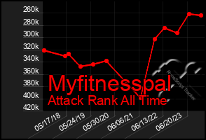 Total Graph of Myfitnesspal