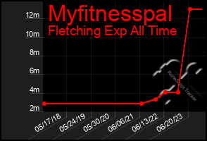 Total Graph of Myfitnesspal