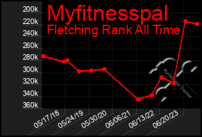 Total Graph of Myfitnesspal