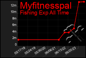 Total Graph of Myfitnesspal