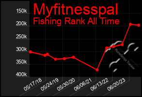 Total Graph of Myfitnesspal