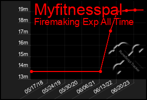 Total Graph of Myfitnesspal