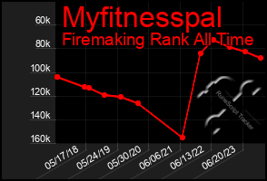 Total Graph of Myfitnesspal