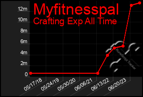 Total Graph of Myfitnesspal