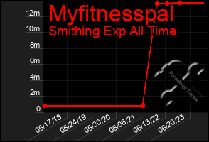 Total Graph of Myfitnesspal