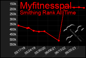 Total Graph of Myfitnesspal