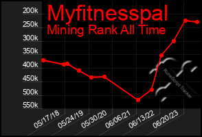 Total Graph of Myfitnesspal