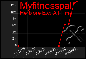 Total Graph of Myfitnesspal