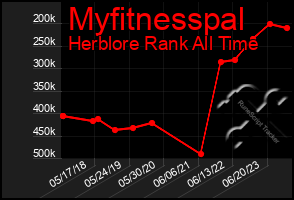 Total Graph of Myfitnesspal