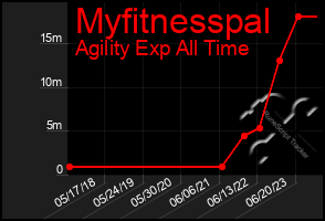 Total Graph of Myfitnesspal