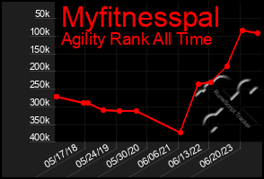 Total Graph of Myfitnesspal