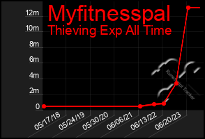 Total Graph of Myfitnesspal