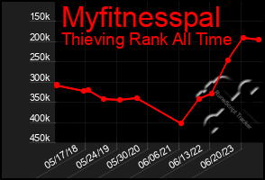 Total Graph of Myfitnesspal