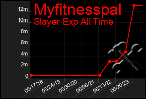 Total Graph of Myfitnesspal