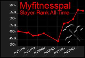 Total Graph of Myfitnesspal