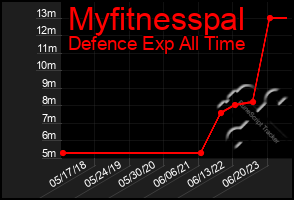 Total Graph of Myfitnesspal