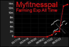 Total Graph of Myfitnesspal