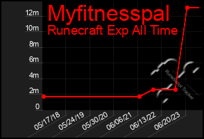 Total Graph of Myfitnesspal