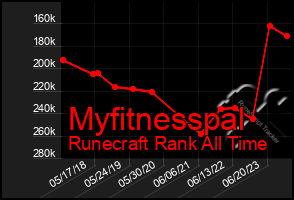 Total Graph of Myfitnesspal