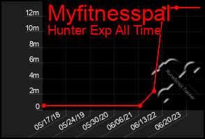 Total Graph of Myfitnesspal