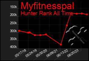 Total Graph of Myfitnesspal