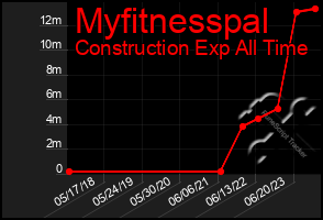 Total Graph of Myfitnesspal