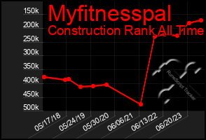 Total Graph of Myfitnesspal