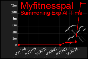 Total Graph of Myfitnesspal