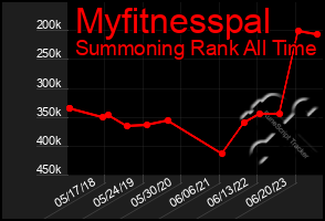 Total Graph of Myfitnesspal