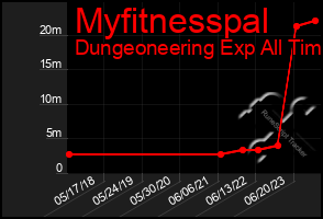 Total Graph of Myfitnesspal