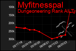 Total Graph of Myfitnesspal