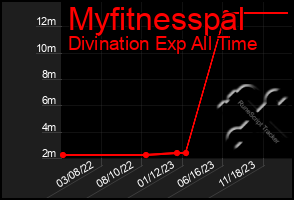 Total Graph of Myfitnesspal