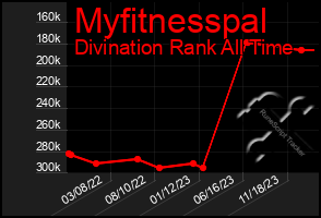 Total Graph of Myfitnesspal