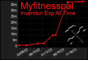 Total Graph of Myfitnesspal