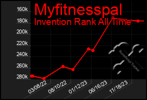 Total Graph of Myfitnesspal