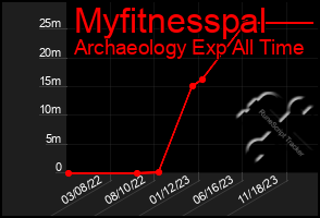 Total Graph of Myfitnesspal