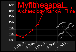 Total Graph of Myfitnesspal