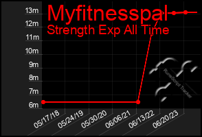 Total Graph of Myfitnesspal