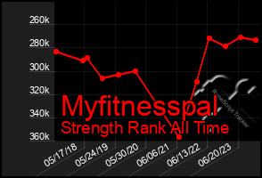 Total Graph of Myfitnesspal