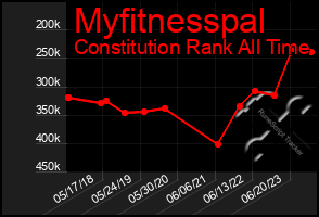 Total Graph of Myfitnesspal