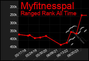 Total Graph of Myfitnesspal