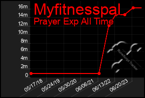 Total Graph of Myfitnesspal